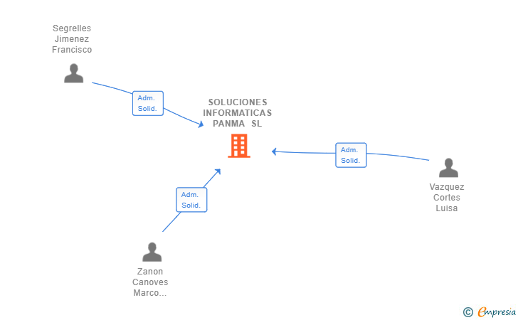 Vinculaciones societarias de SOLUCIONES INFORMATICAS PANMA SL