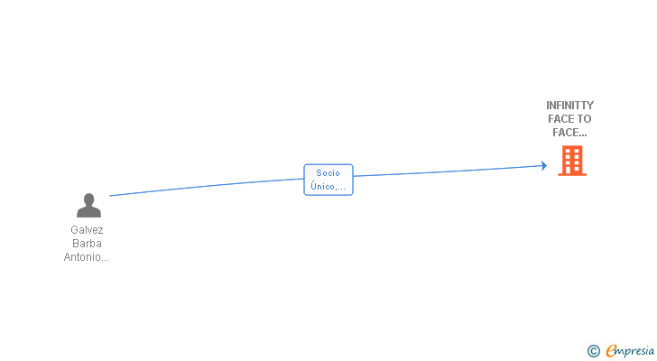 Vinculaciones societarias de INFINITTY FACE TO FACE COMERCIAL SL