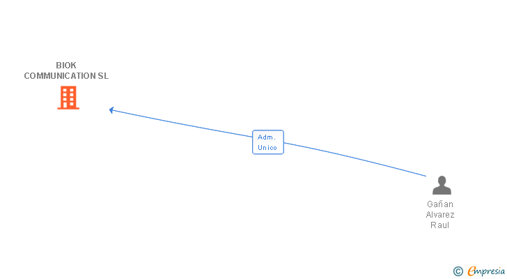 Vinculaciones societarias de BIOK COMMUNICATION SL