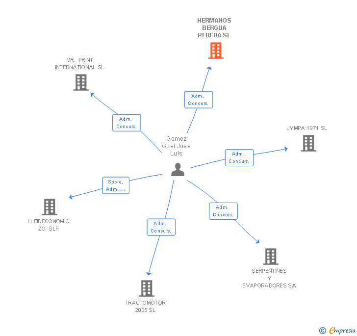 Vinculaciones societarias de HERMANOS BERGUA PERERA SL