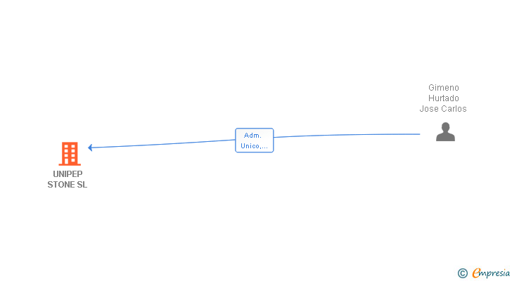 Vinculaciones societarias de UNIPEP STONE SL