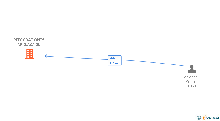 Vinculaciones societarias de STC-VG SL