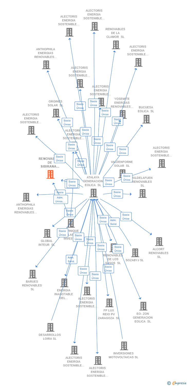 Vinculaciones societarias de RENOVABLES DE SIBIRANA 10 SL