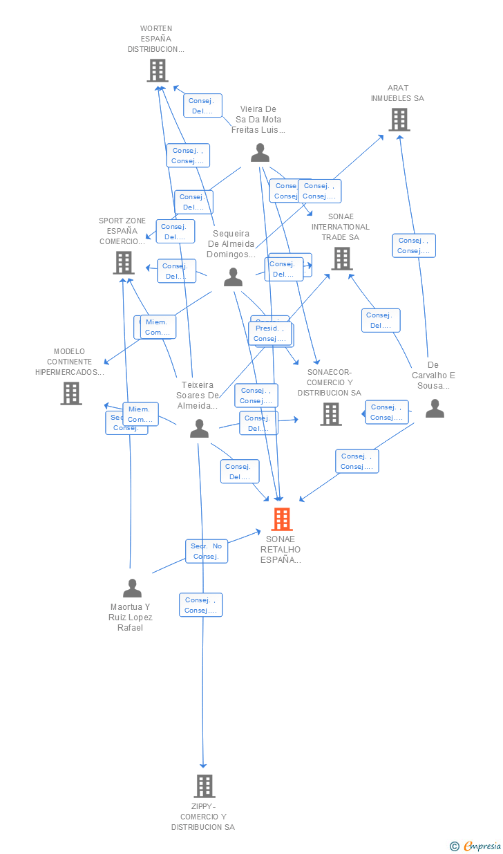 Vinculaciones societarias de SONAE RETALHO ESPAÑA SERVICIOS GENERALES SA