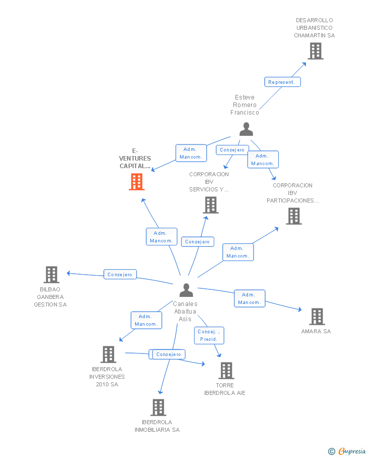 Vinculaciones societarias de E-VENTURES CAPITAL INTERNET SA