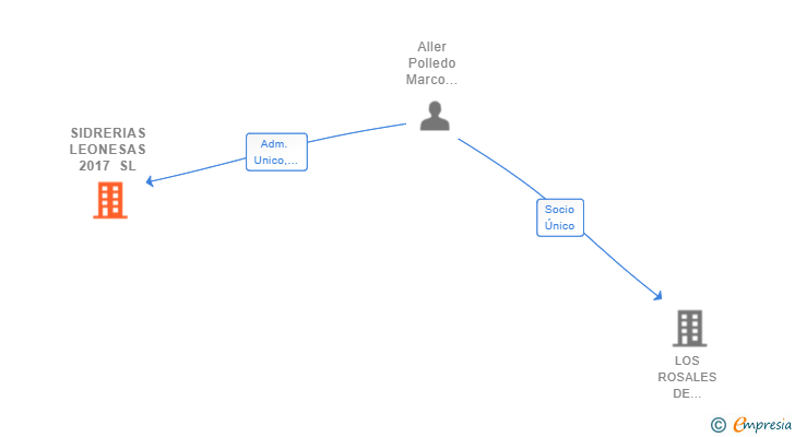 Vinculaciones societarias de SIDRERIAS LEONESAS 2017 SL