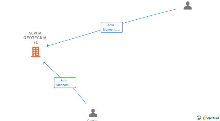Vinculaciones societarias de ALPHA GEOTECNIA SL