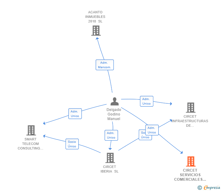 Vinculaciones societarias de CIRCET SERVICIOS COMERCIALES SL