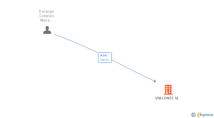 Vinculaciones societarias de TECONVIA SL