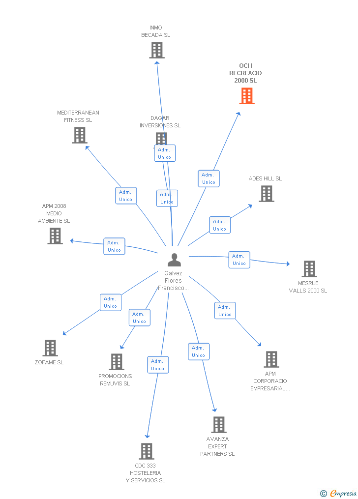 Vinculaciones societarias de OCI I RECREACIO 2000 SL