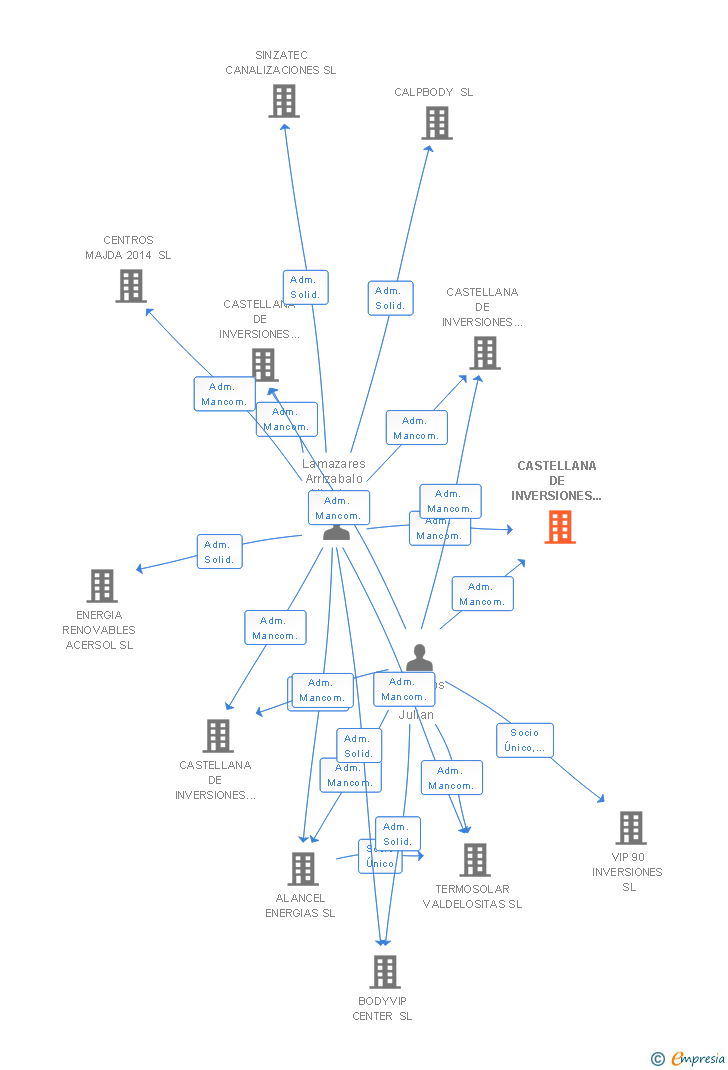Vinculaciones societarias de CASTELLANA DE INVERSIONES TERMOSOLARES III SL