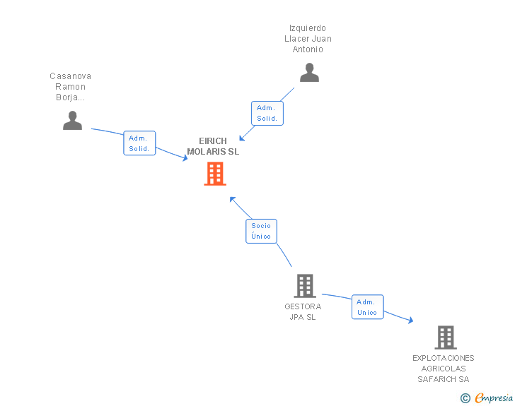 Vinculaciones societarias de EIRICH MOLARIS SL
