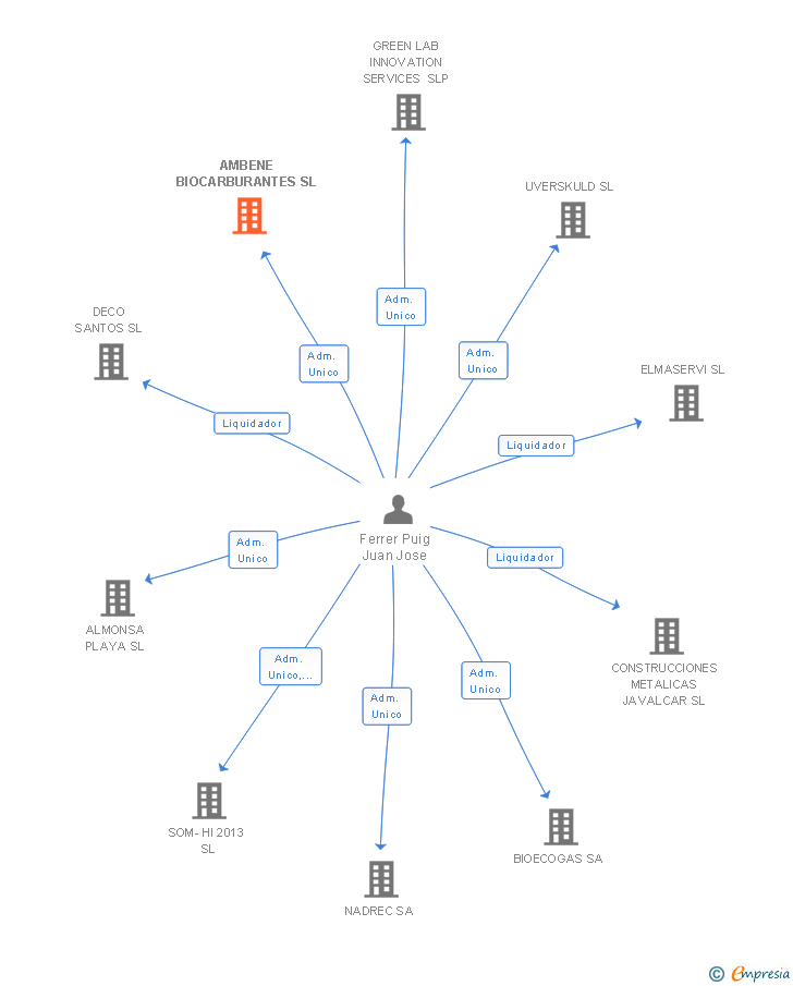 Vinculaciones societarias de AMBENE BIOCARBURANTES SL