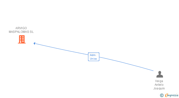 Vinculaciones societarias de ARVIGO MASPALOMAS SL