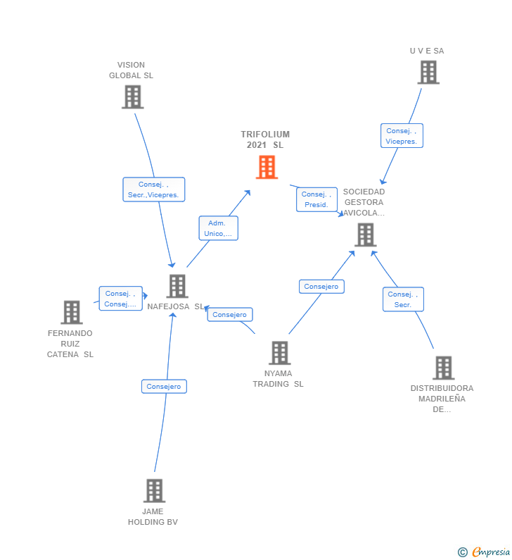 Vinculaciones societarias de TRIFOLIUM 2021 SL