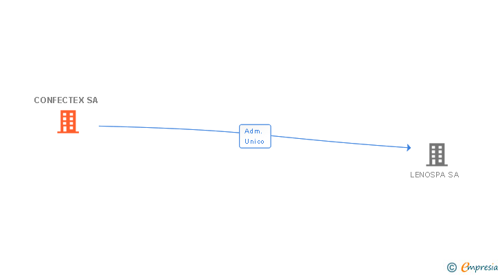 Vinculaciones societarias de CONFECTEX SA