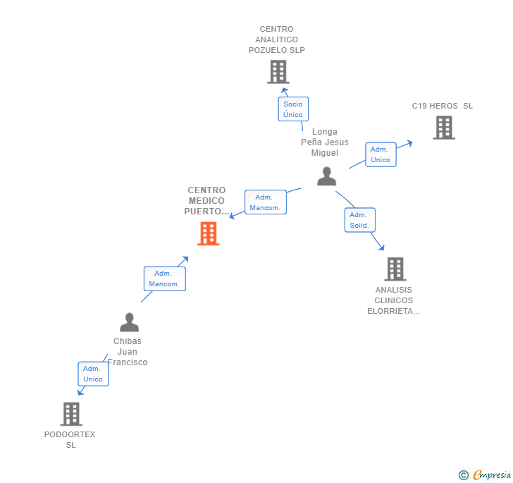 Vinculaciones societarias de CENTRO MEDICO PUERTO DE ALGECIRAS SL (EXTINGUIDA)