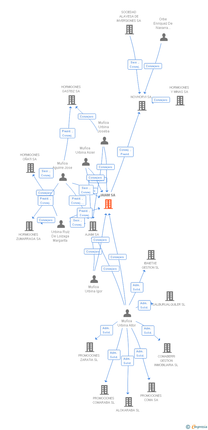 Vinculaciones societarias de JAIAM SA