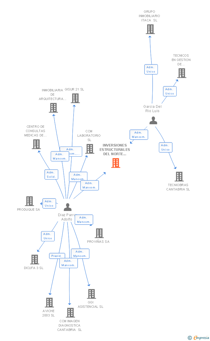 Vinculaciones societarias de INVERSIONES ESTRUCTURALES DEL NORTE SL