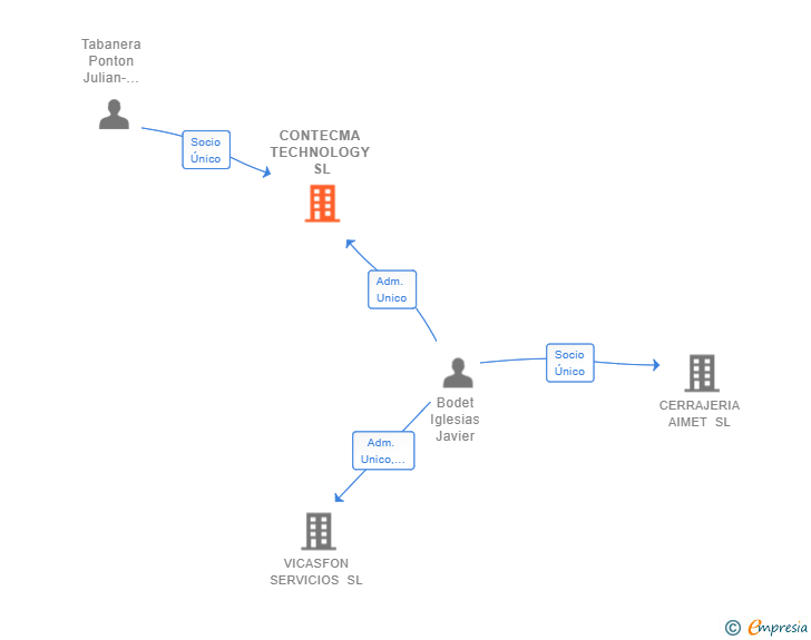 Vinculaciones societarias de CONTECMA TECHNOLOGY SL