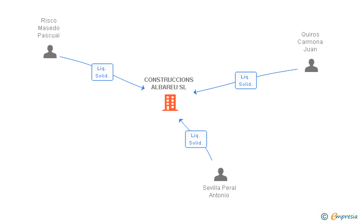 Vinculaciones societarias de CONSTRUCCIONS ALBAREU SL