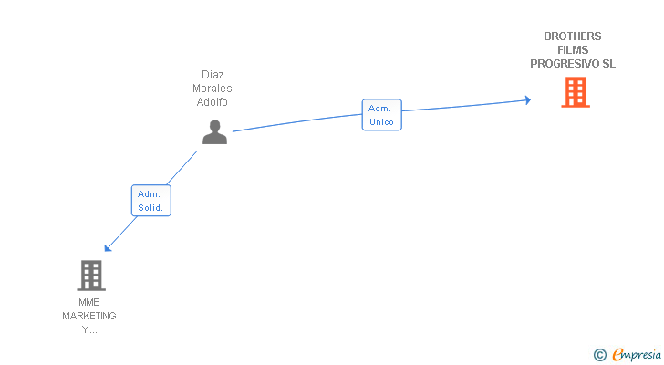 Vinculaciones societarias de BROTHERS FILMS PROGRESIVO SL