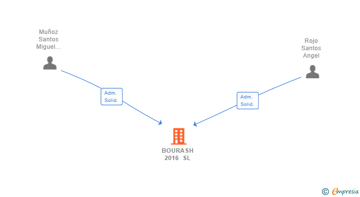 Vinculaciones societarias de BOURASH 2016 SL