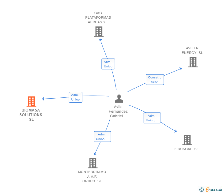 Vinculaciones societarias de BIOMASA SOLUTIONS SL