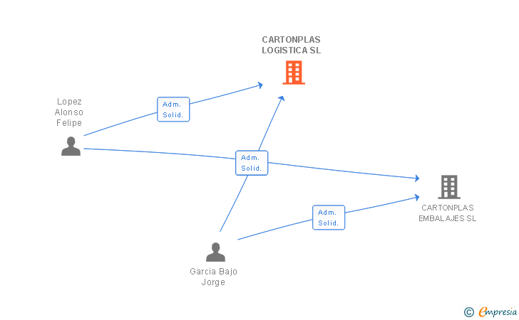 Vinculaciones societarias de CARTONPLAS LOGISTICA SL