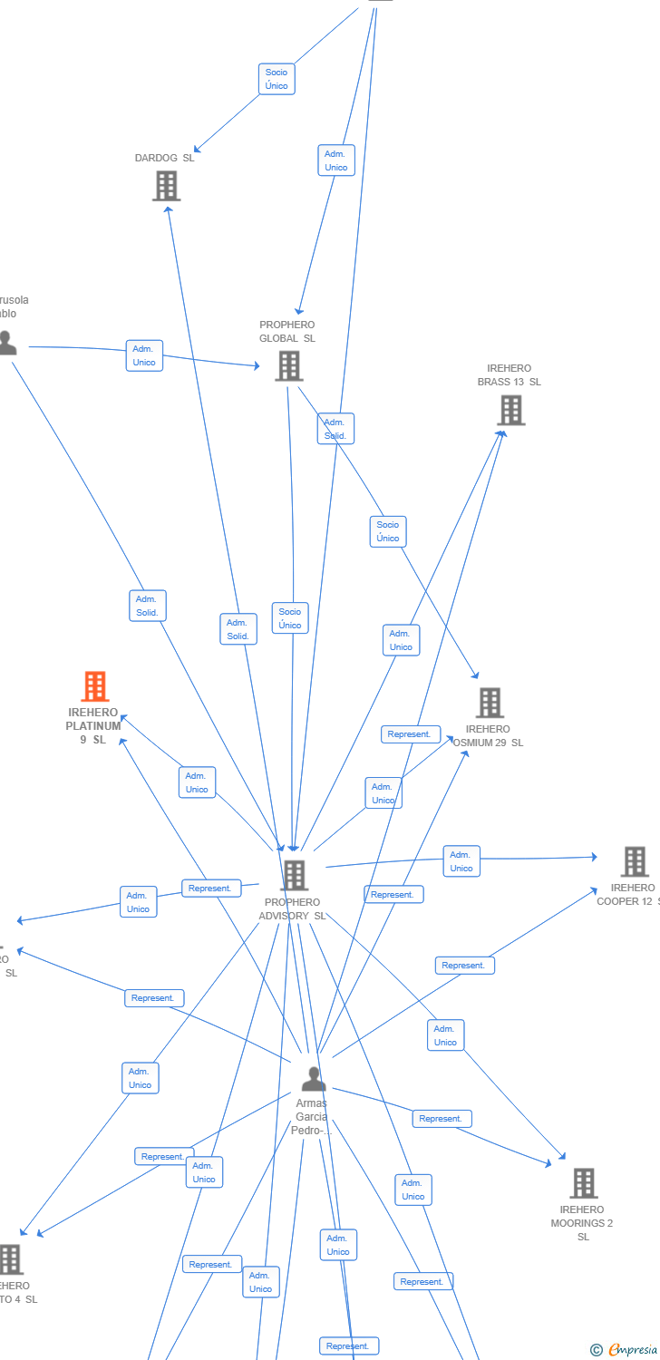 Vinculaciones societarias de IREHERO PLATINUM 9 SL