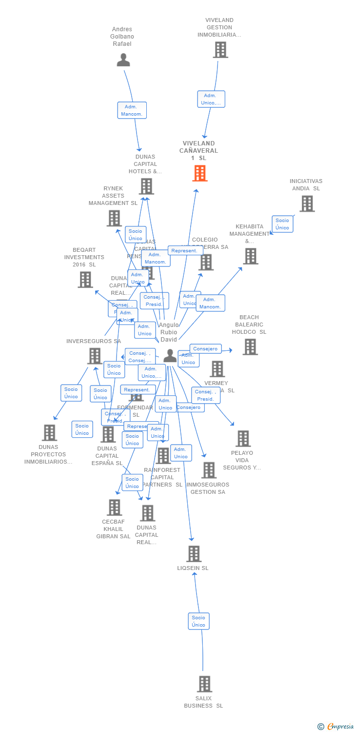 Vinculaciones societarias de VIVELAND CAÑAVERAL 1 SL