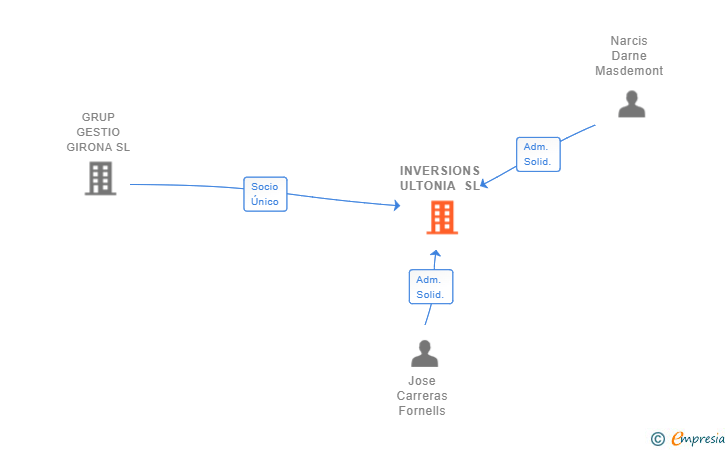 Vinculaciones societarias de INVERSIONS ULTONIA SL