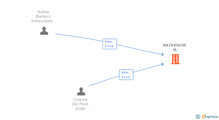Vinculaciones societarias de NAZAVISION SL
