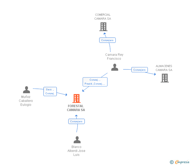 Vinculaciones societarias de FORESTAL CAMARA SA