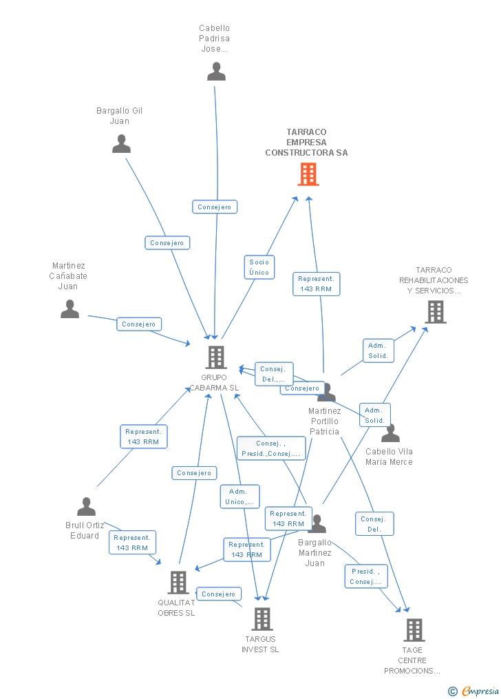 Vinculaciones societarias de TARRACO EMPRESA CONSTRUCTORA SA