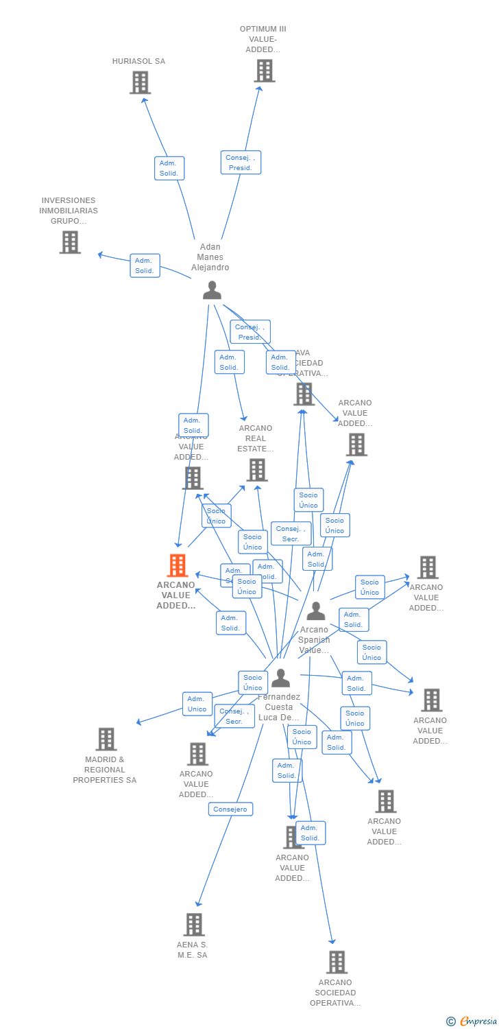 Vinculaciones societarias de ARCANO VALUE ADDED HOLDING VI SL