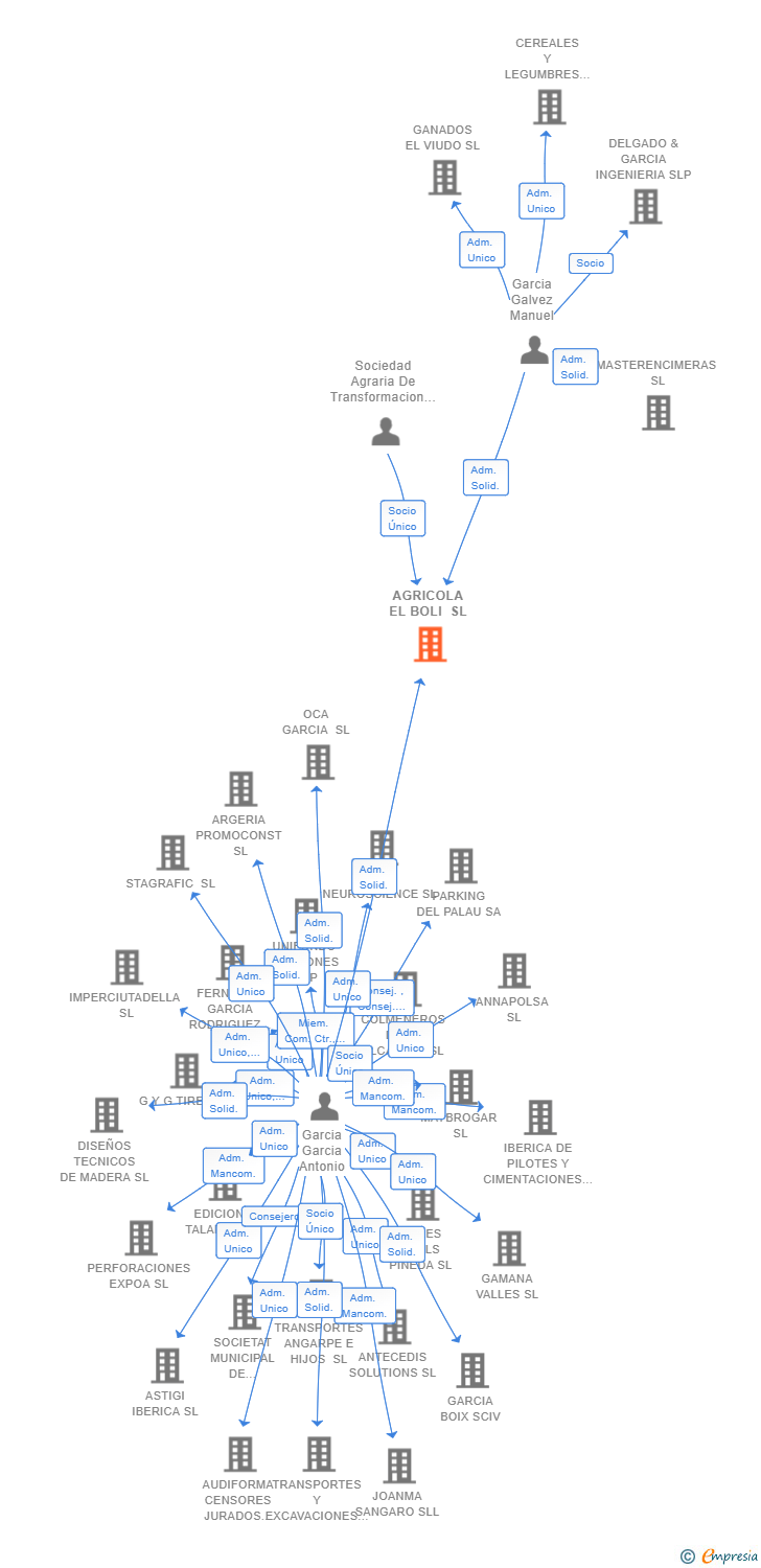 Vinculaciones societarias de AGRICOLA EL BOLI SL