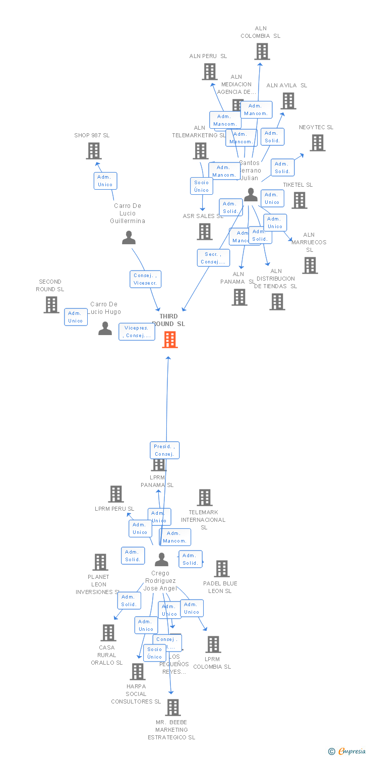 Vinculaciones societarias de THIRD ROUND SL