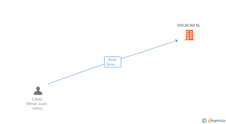 Vinculaciones societarias de OSCACAD SL