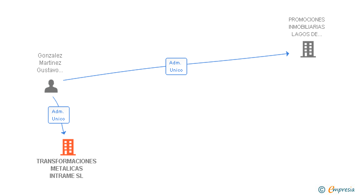 Vinculaciones societarias de TRANSFORMACIONES METALICAS INTRAME SL