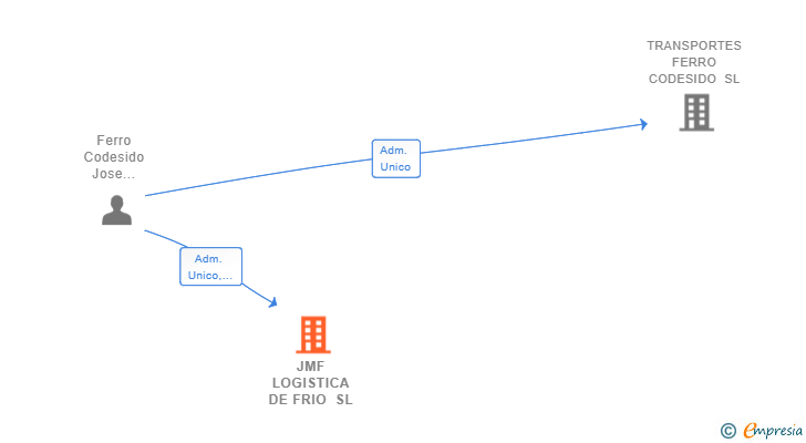 Vinculaciones societarias de JMF LOGISTICA DE FRIO SL