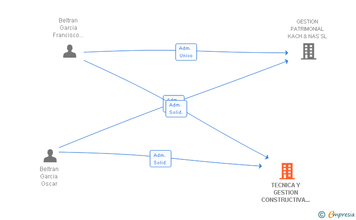 Vinculaciones societarias de TECNICA Y GESTION CONSTRUCTIVA BELTRAN SLL