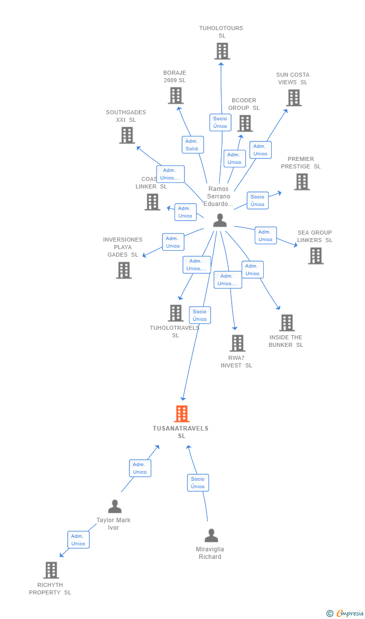 Vinculaciones societarias de TUSANATRAVELS SL