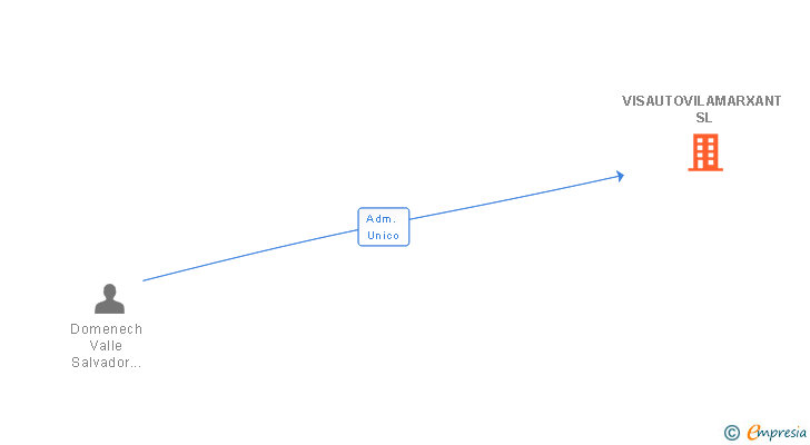 Vinculaciones societarias de VISAUTOVILAMARXANT SL