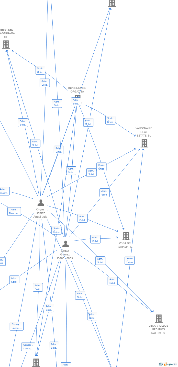 Vinculaciones societarias de CETRO CAPITAL SL