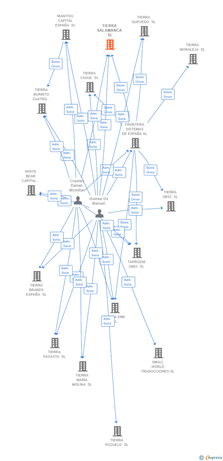 Vinculaciones societarias de TIERRA SALAMANCA SL