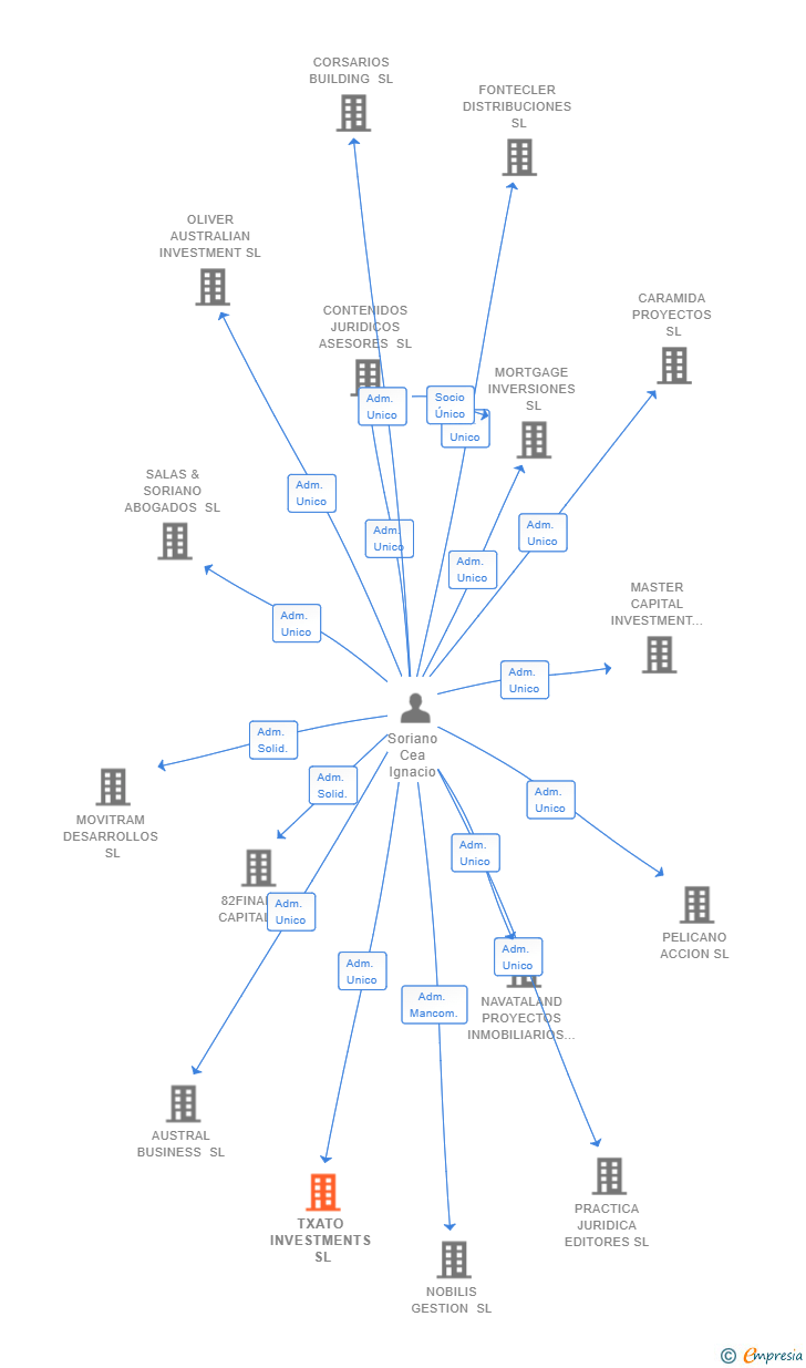 Vinculaciones societarias de TXATO INVESTMENTS SL