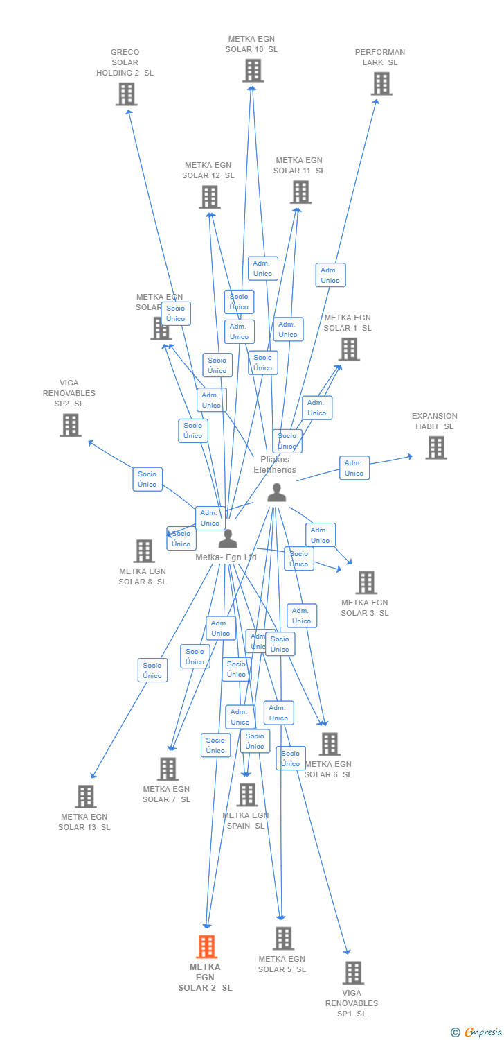 Vinculaciones societarias de METKA EGN SOLAR 2 SL