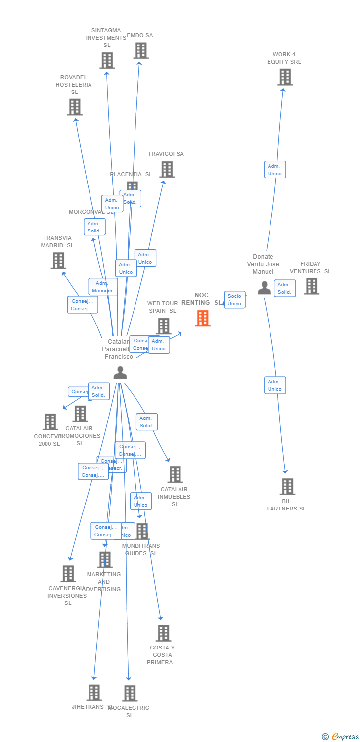 Vinculaciones societarias de NOC RENTING SL