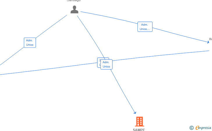 Vinculaciones societarias de SAMPE FORWARDING SL